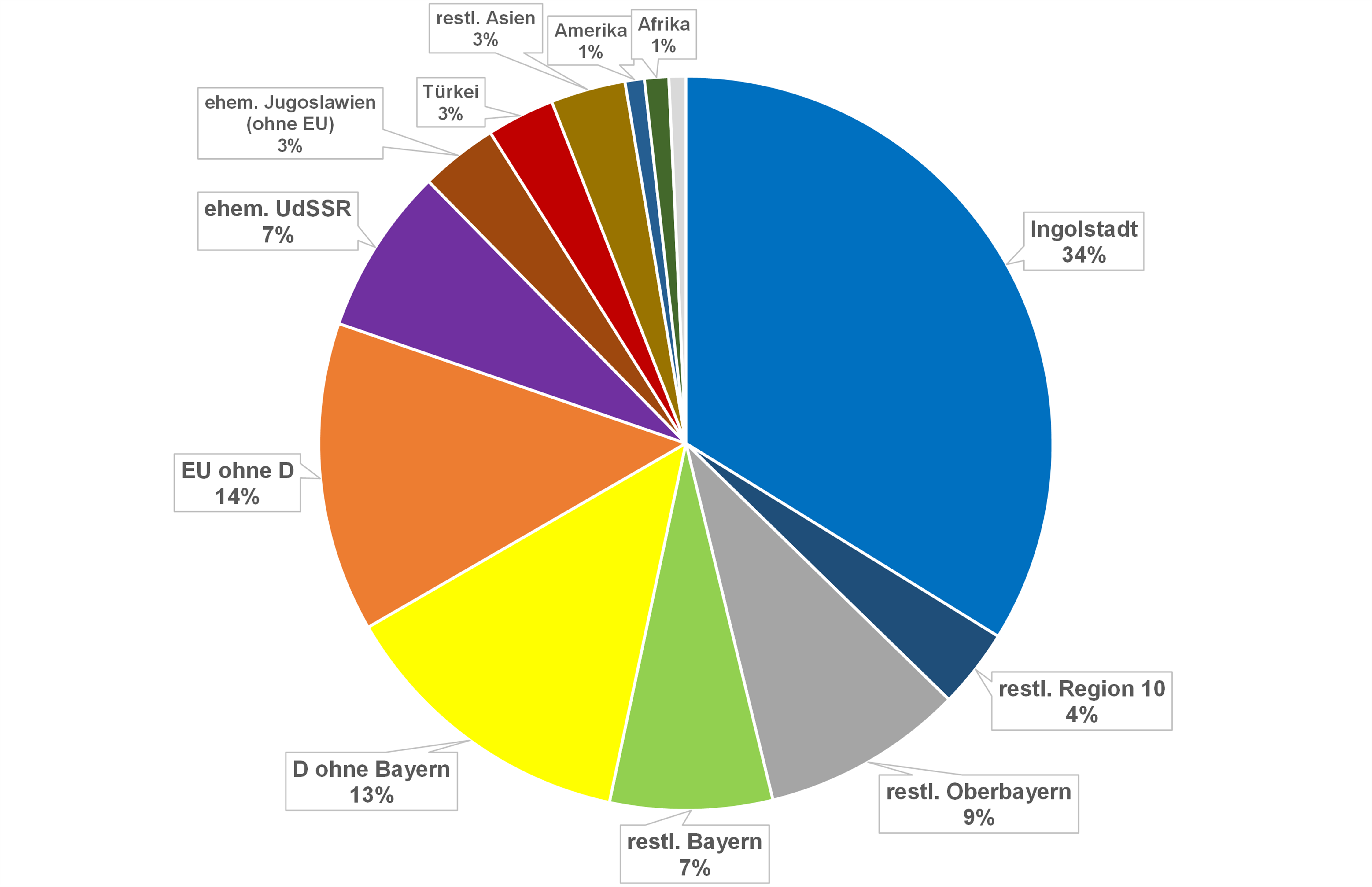 Kreisdiagramm prozentuale Verteilung Geburtsstaaten der Ingolstädter 2020